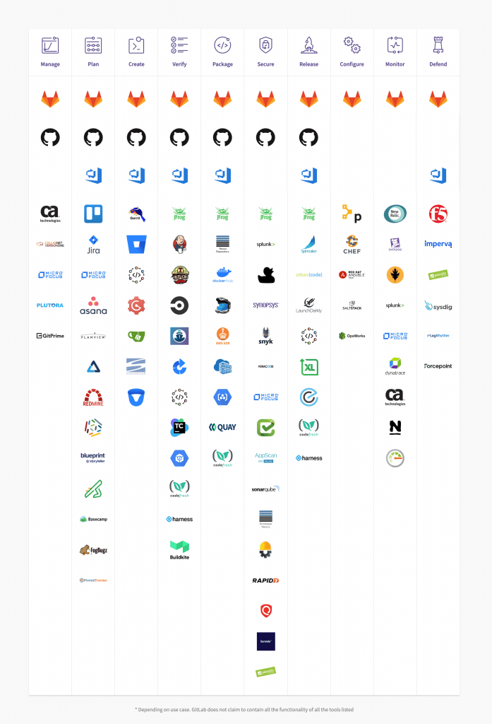 전체 데브옵스 라이프싸이클: https://about.gitlab.com/devops-tools/