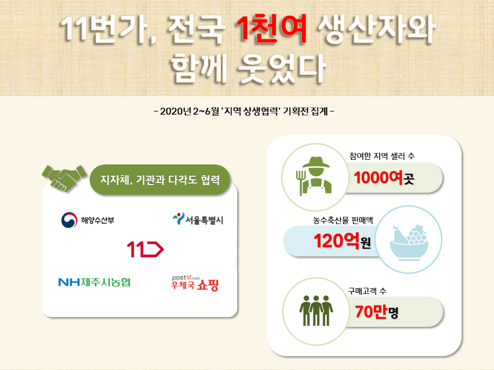 11번가, 지역생산자와 ‘상생 협력’으로 토종 농수산물 판매 120억원 넘어