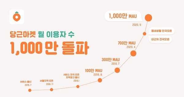 당근마켓, 월 사용자수 ‘1천만’ 돌파