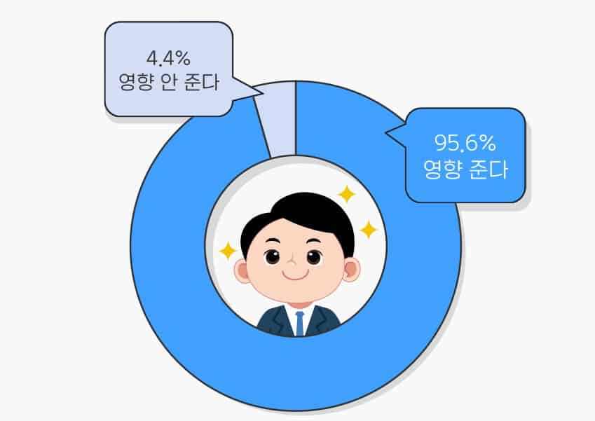 구직자 95.6% "외모도 실력"··· ‘페이스펙’ 면접 결과에 영향