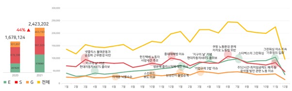 2021년 ESG 트렌드는 ‘환경’···소셜 데이터 440만 건 분석· 소셜버즈 44% 증가