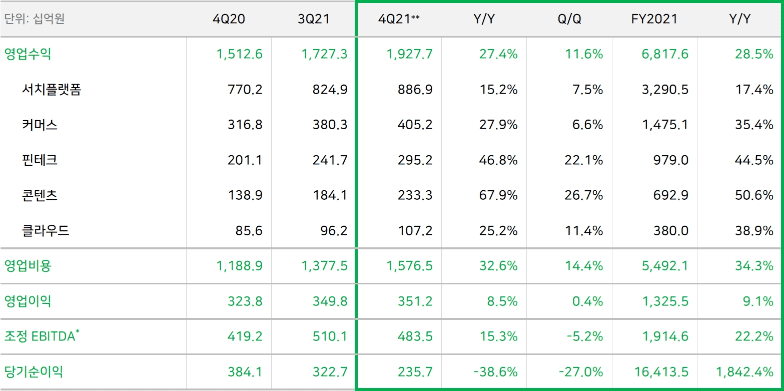 네이버, 2021년 4분기 영업수익 1조 9,277억 원, 영업이익 3,512억 원 기록