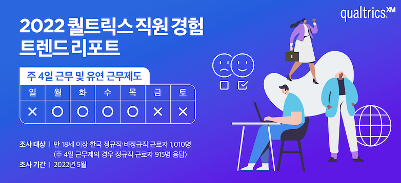 “유연 근무가 주 4일 근무보다 직원 근속에 더 큰 영향”￼·￼·￼·퀄트릭스 한국 근로자 조사 결과 발표