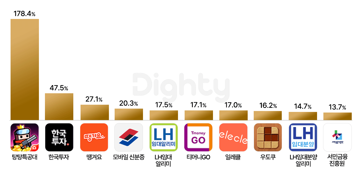 NHN데이터 “고금리 여파로 LH임대·분양 알리미 앱 설치량 급증”