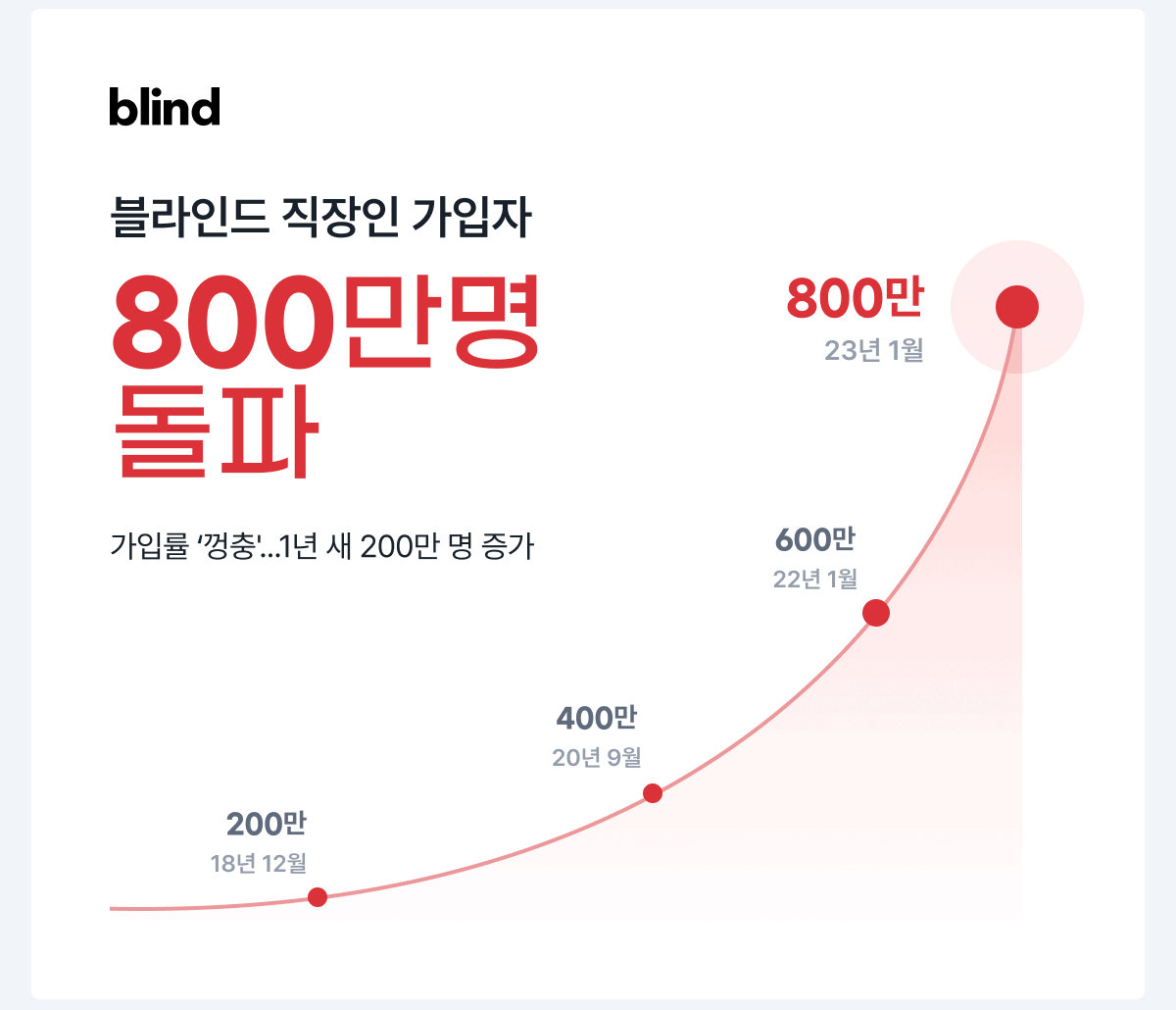 블라인드, 가입자 수 800만 돌파ㆍㆍㆍ"삼성·SK·현대차 10명 중 8명 가입"