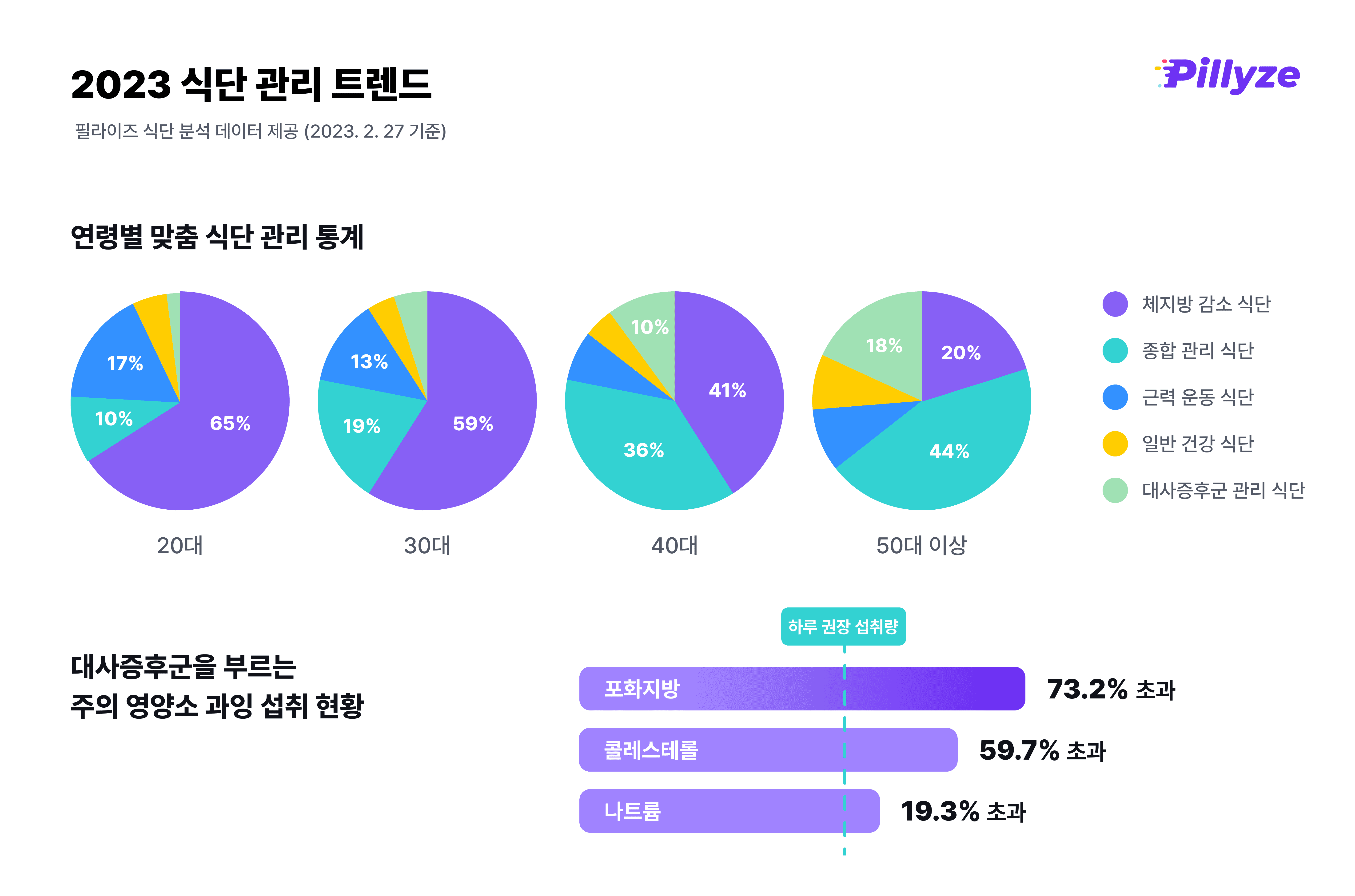 필라이즈, “식단 관리 시작은 30대부터"ㆍㆍㆍ지방ㆍ포화지방 과잉 섭취 경계