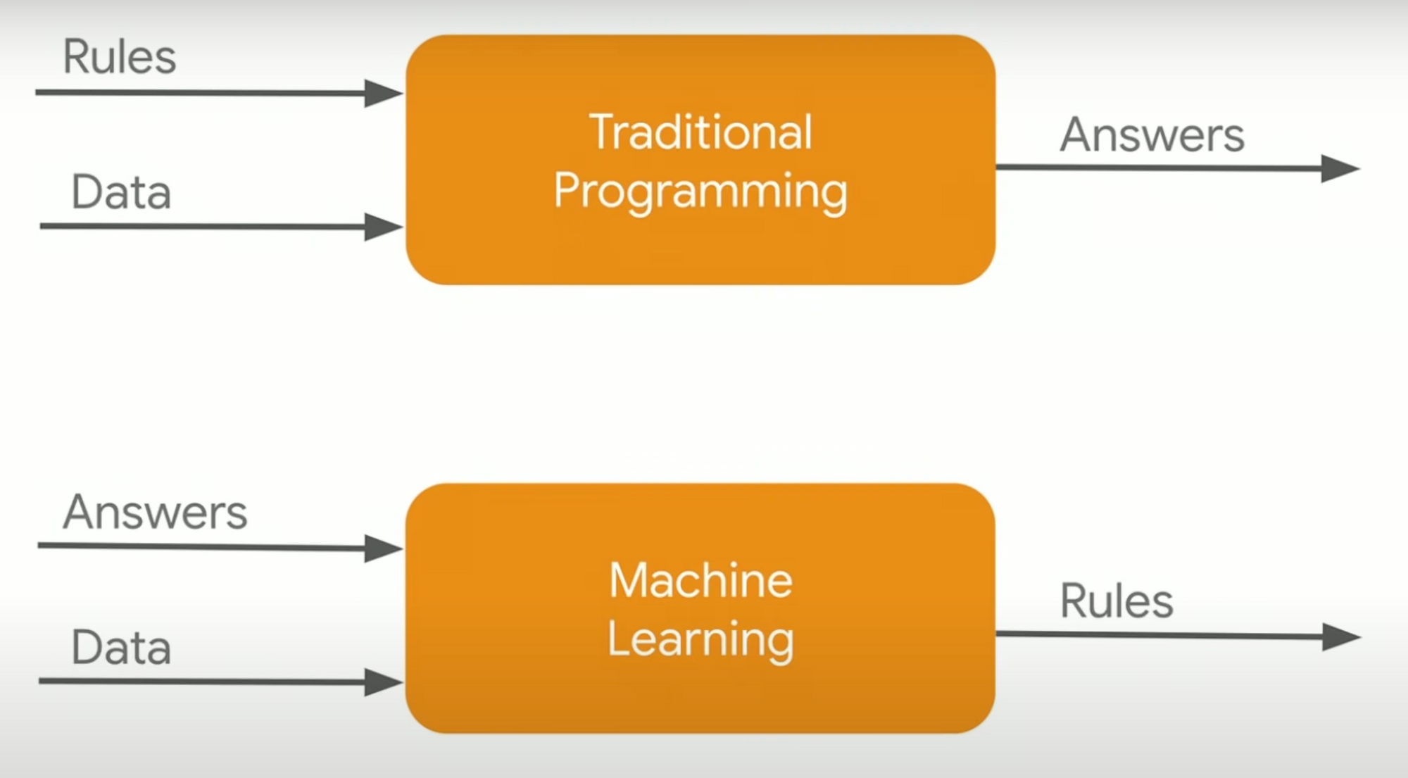 머신러닝과 전통 소프트웨어의 차이점을 배워야 하는 이유