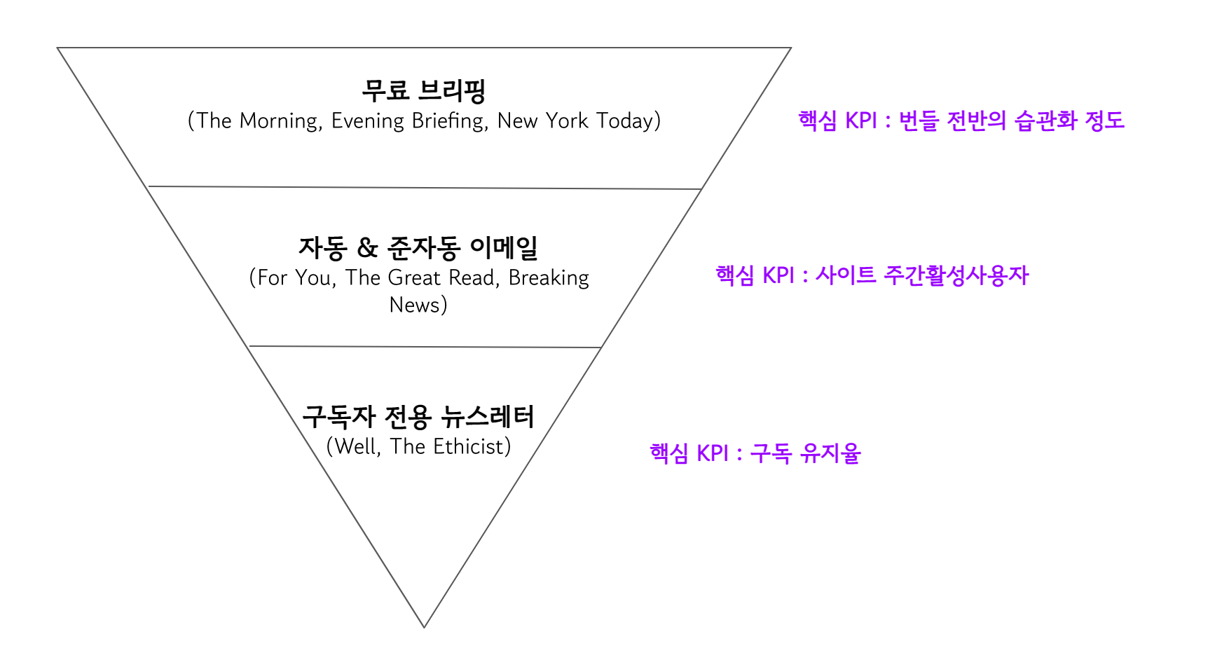 뉴욕타임스가 '뉴스레터'로 유료구독자 붙잡는 방법