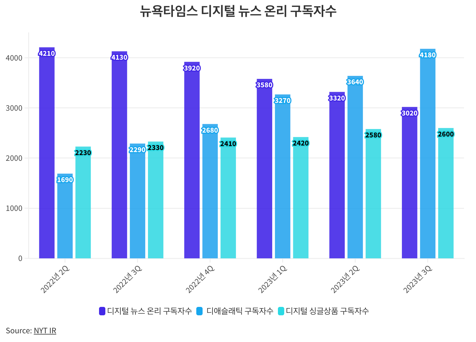 1천만 구독자 넘은 뉴욕타임스, 뉴스 구독자는 또 감소