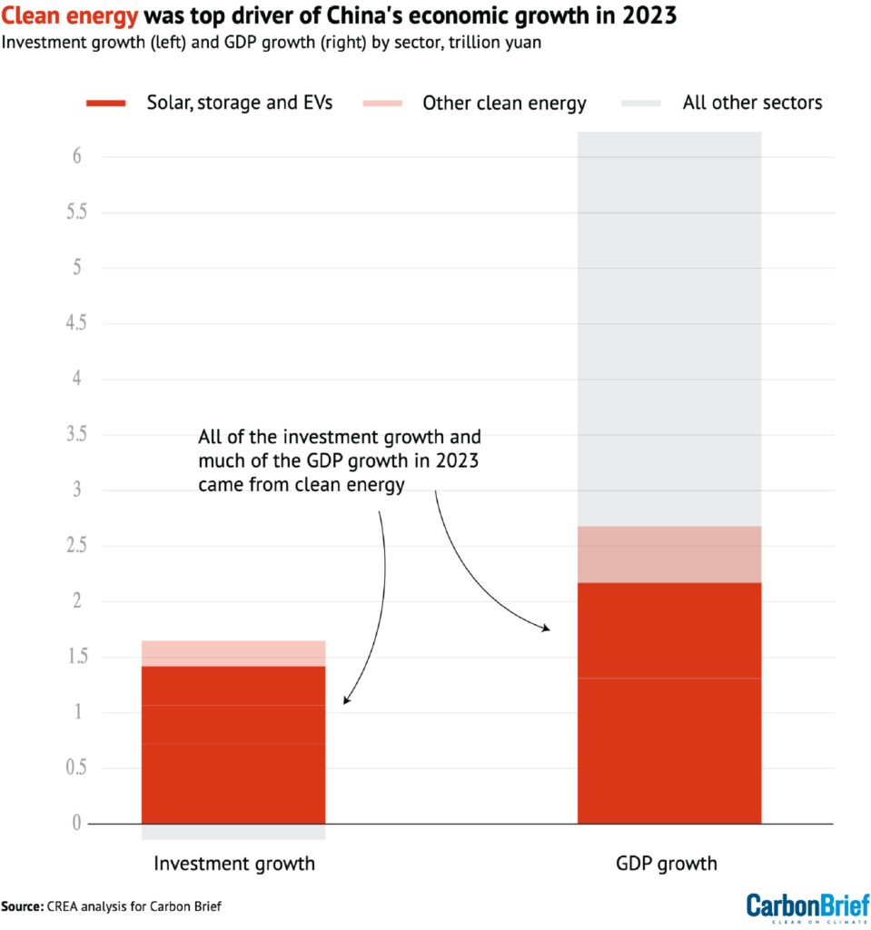 [브리핑] 중국의 클린 경제, 2023년 GDP 성장의 40% 차지