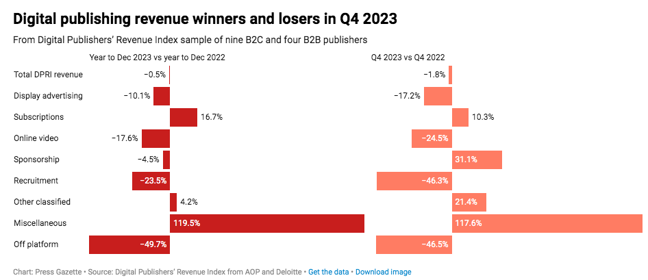2023년 4분기 영국 온라인 뉴스 미디어, 플랫폼 외 수익 감소 등