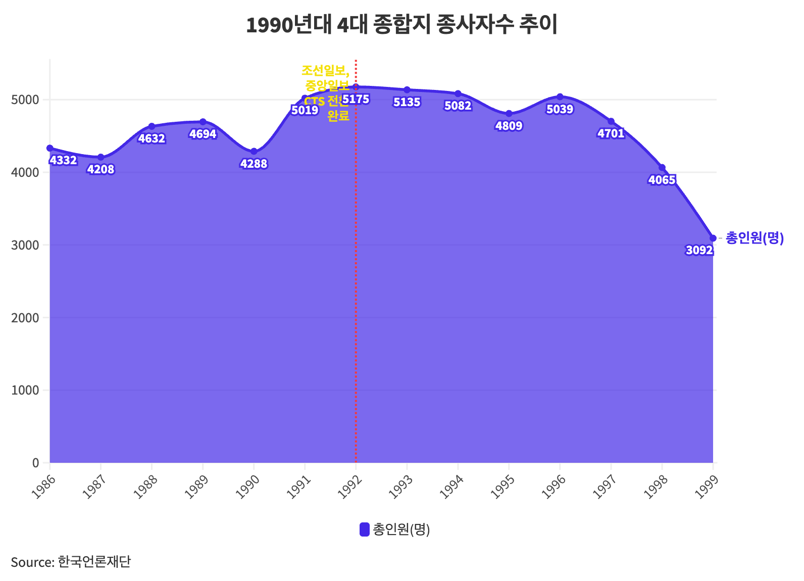 1990년대 CTS 도입 뒤 신문사의 종사자수 변동