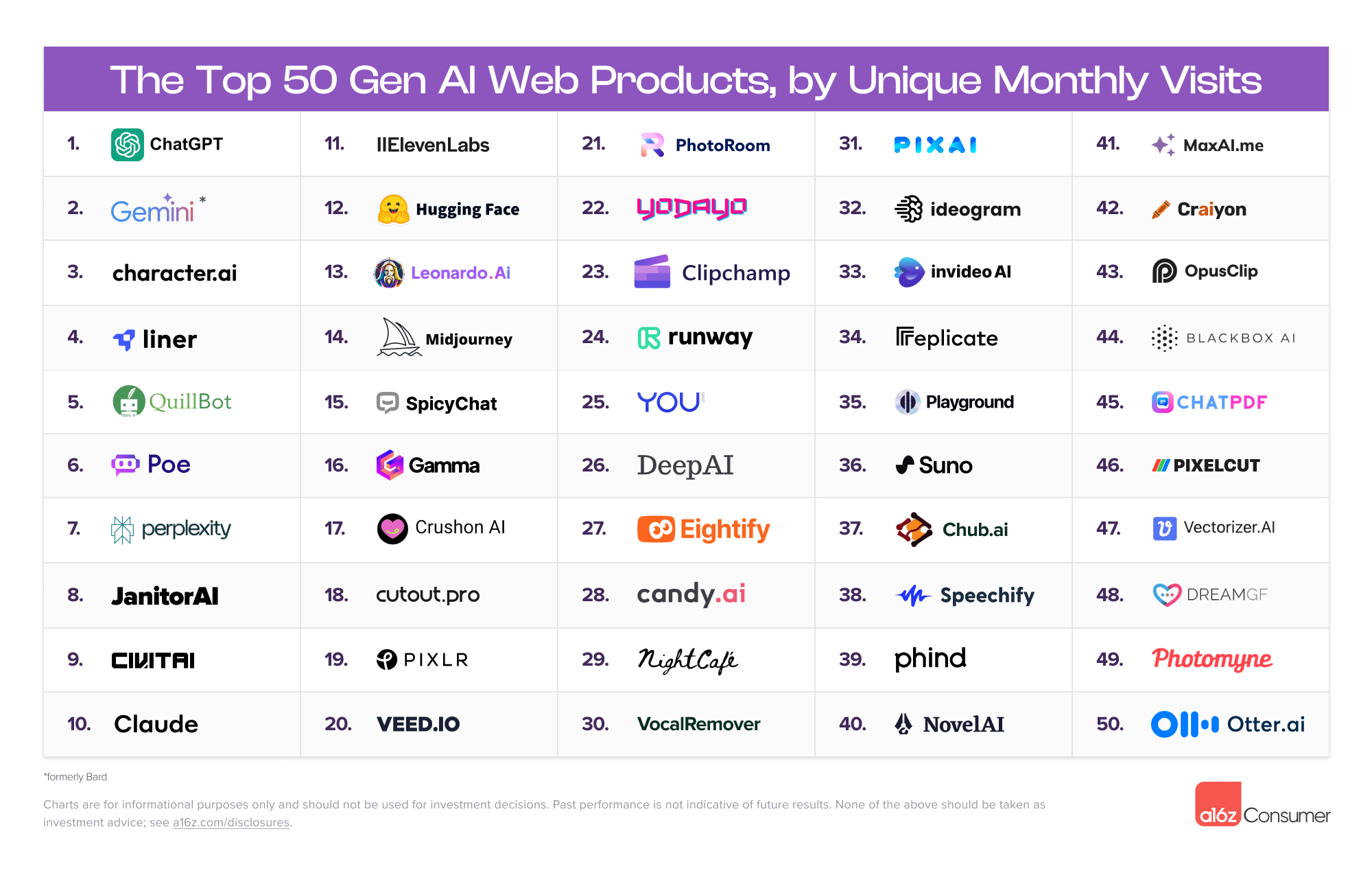 [브리핑] 'Top 100 생성 AI 앱' - a16z