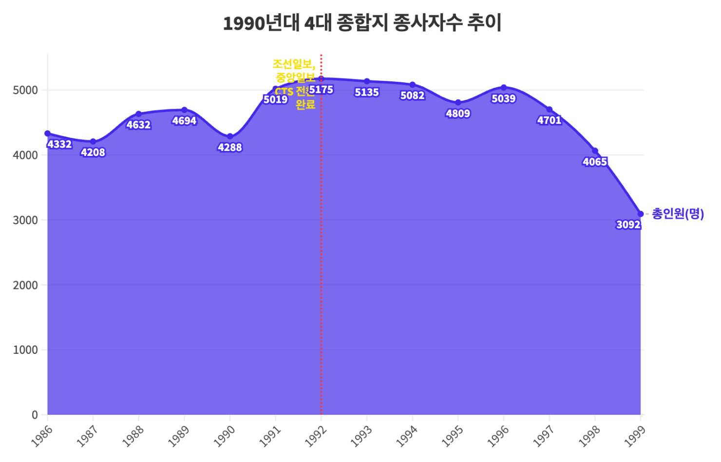 1990년대 CTS 도입에도 안정적이었던 신문사 일자리… AI 시대엔?