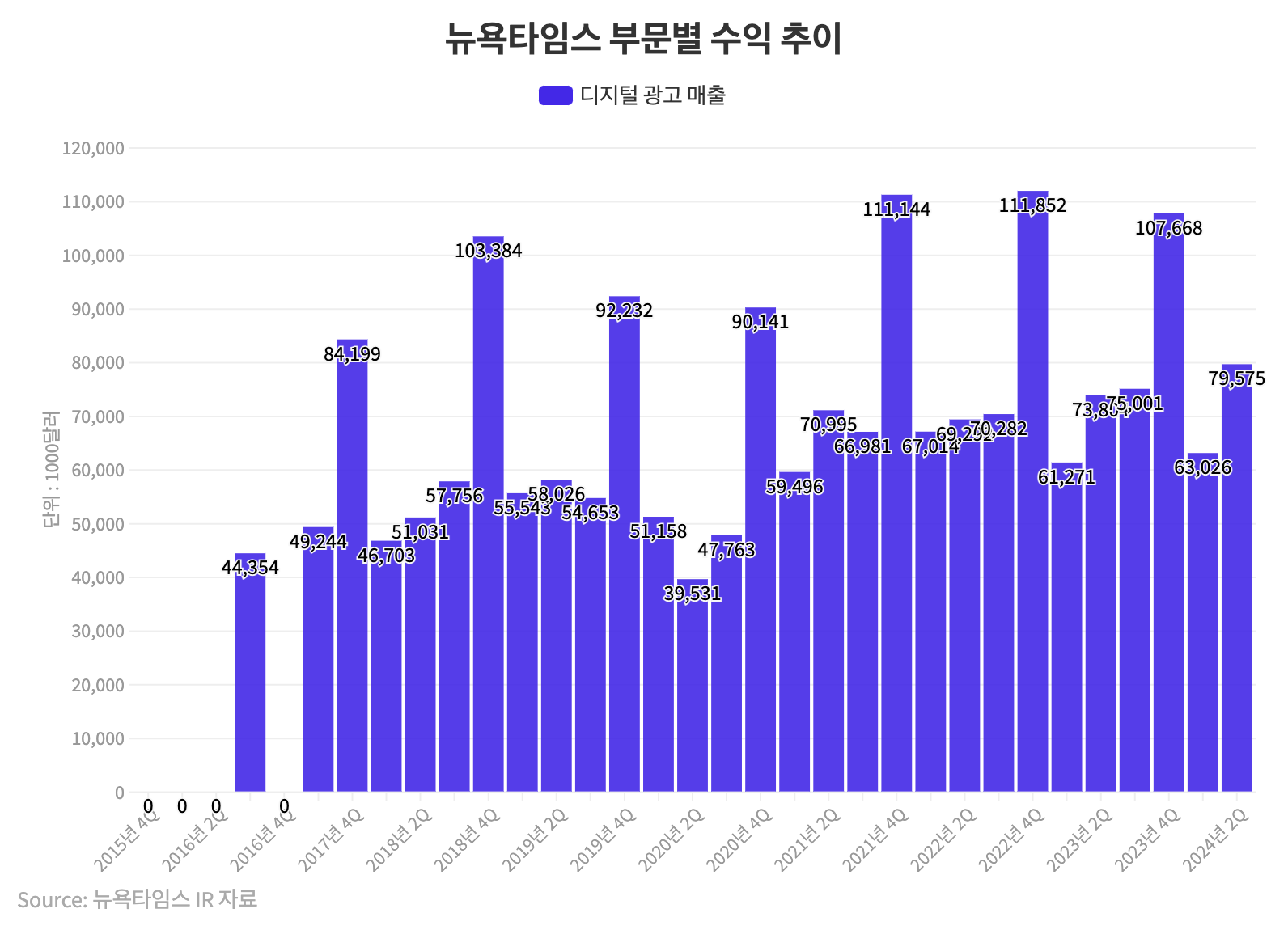 '구독 1천만' NYT가 디지털광고 수익까지 늘린 비결