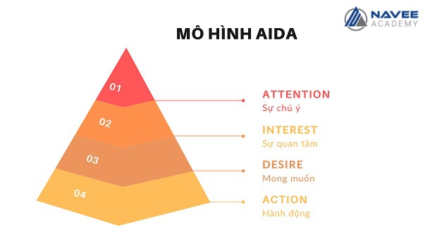 AIDA là gì và cách triển khai mô hình AIDA trong Content MKT