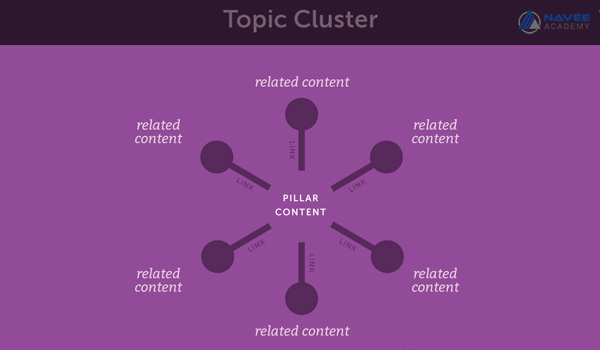 Topic Cluster giúp cho Website của bạn tăng lượng truy cập đáng kể