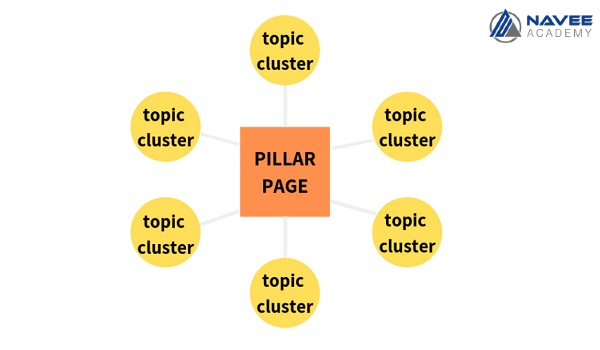 Topic Cluster có cấu trúc đơn giản nhưng đem lại lợi ích cho Web và người dùng