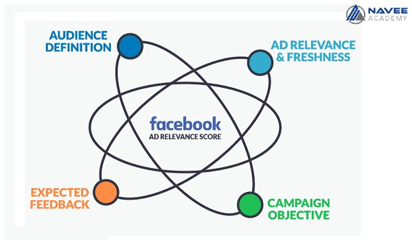 Facebook Relevance Score là gì?