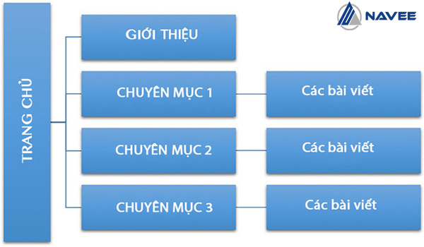 Các chuyên mục là nơi phân loại và nhóm các bài viết cùng chủ đề lại với nhau