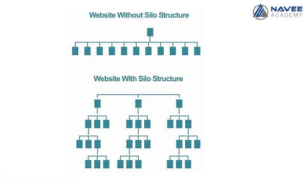 Cấu trúc Silo giúp Website của bạn được sắp xếp một cách ngăn nắp