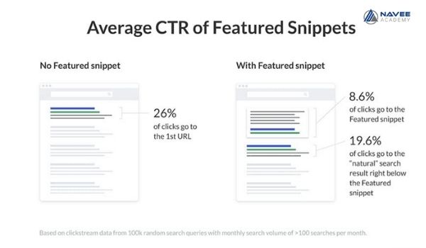 Tác dụng của Featured Snippets mang lại