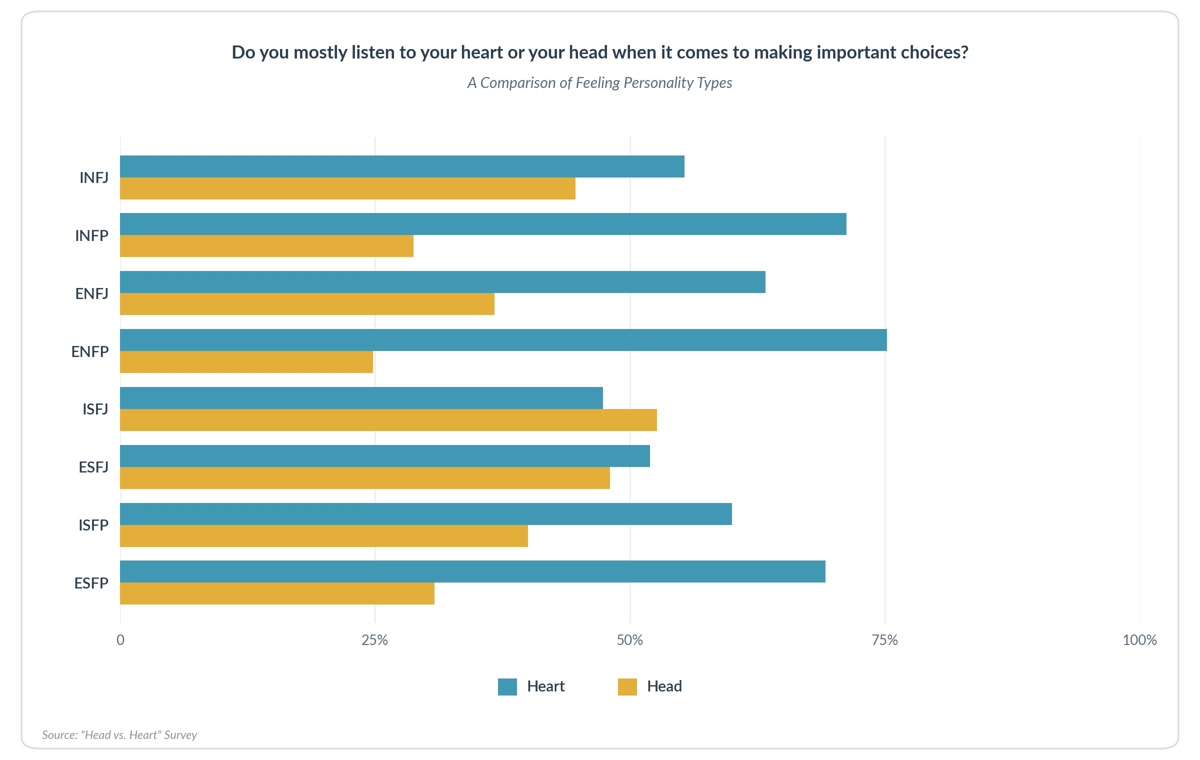 Do you mostly listen to your heart or your head when it comes to making important choices? A Comparison of Feeling Personality Types.” It compares eight personality types (INFJ, INFP, ENFJ, ENFP, ISFJ, ESFJ, ISFP, ESFP). Each type has two bars: blue for “Heart” and yellow for “Head.” For most types, the “Heart” percentage is higher than “Head,” especially ENFP, INFP, ESFP, and ENFJ. ISFJ is the only type where “Head” slightly exceeds “Heart.” Percentages range roughly from 25% to 75%, with “Heart” generally around 50–75% and “Head” around 25–55%.