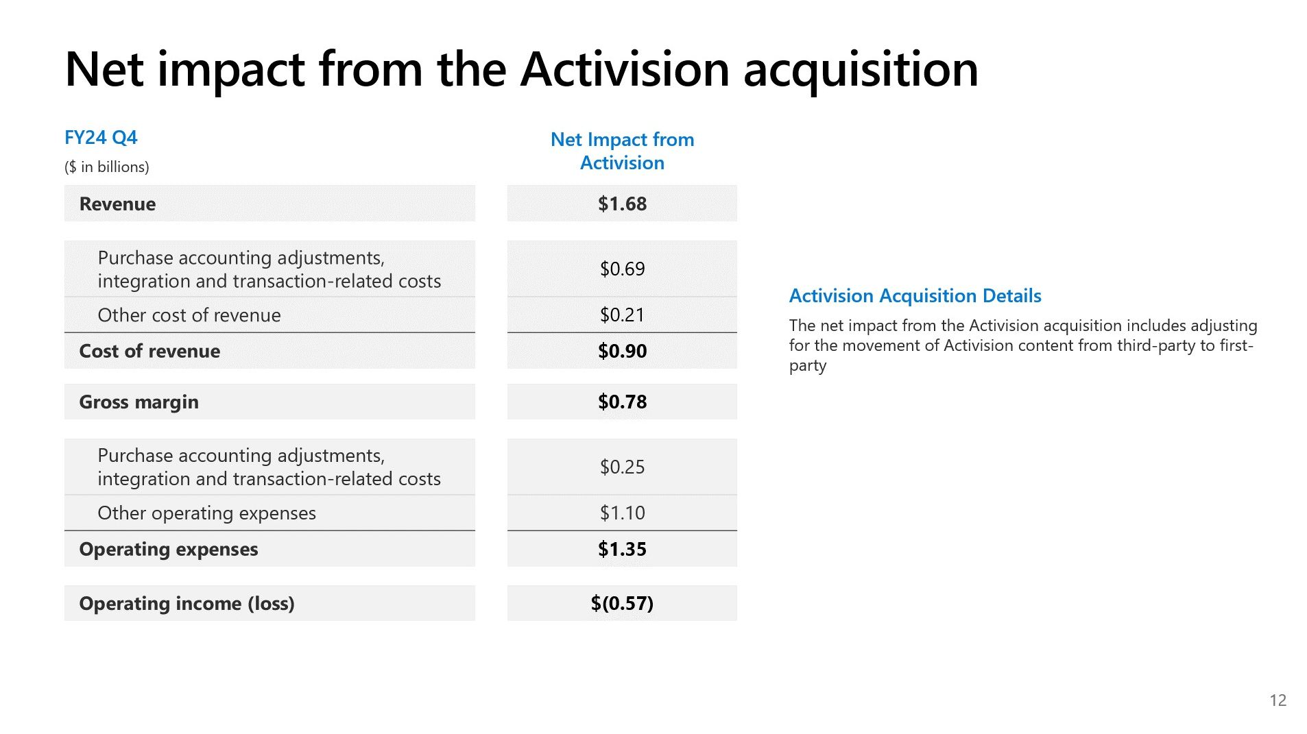 Slide showing the net impact of the acquisition of Activision Blizzard on Microsoft's results.