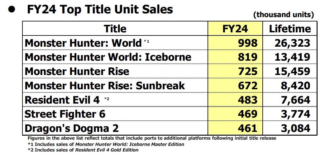 Capcom Sales