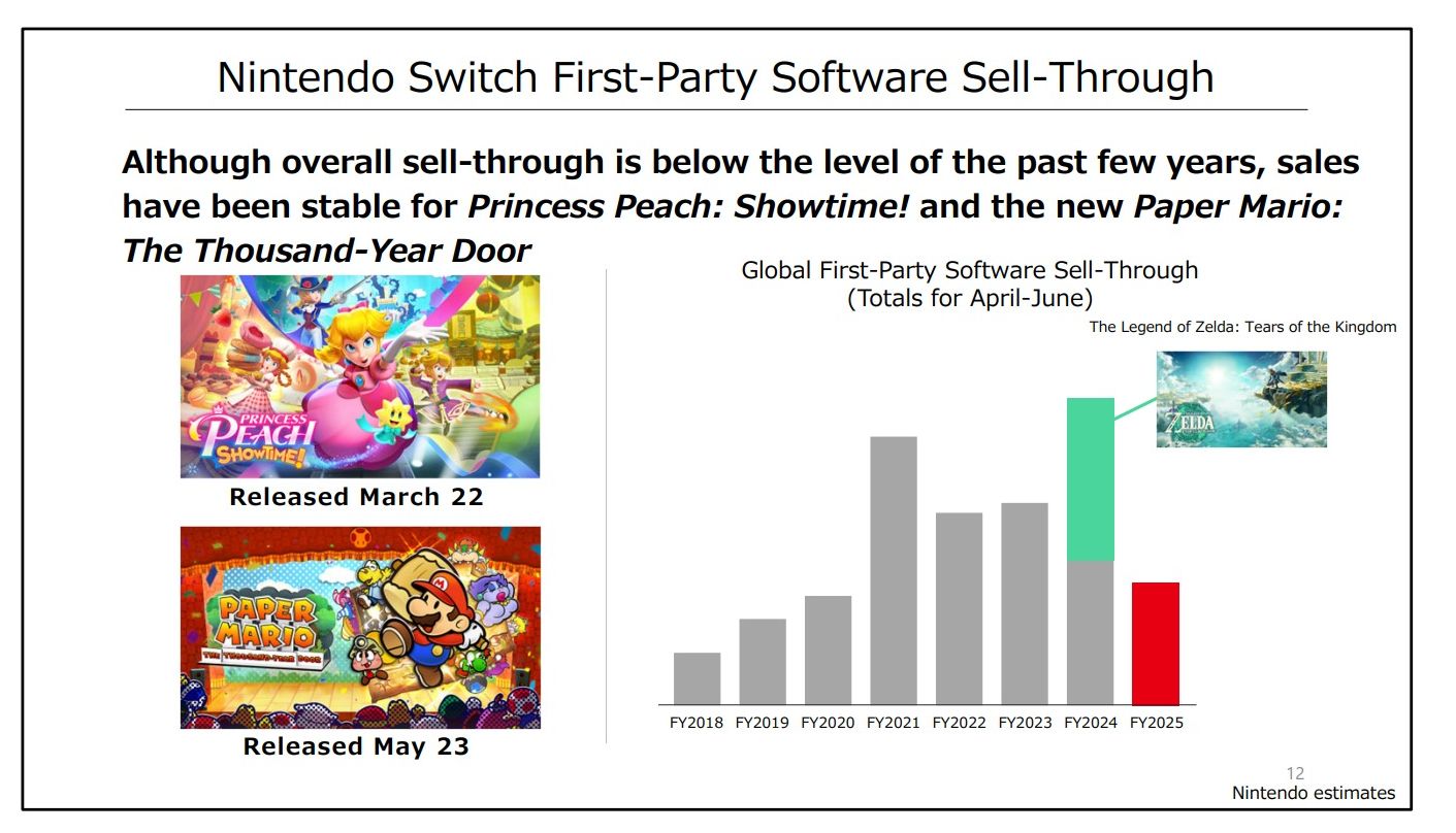 Sales comparison against the quarter in which The Legend of Zelda: Tears of the Kingdom launched.