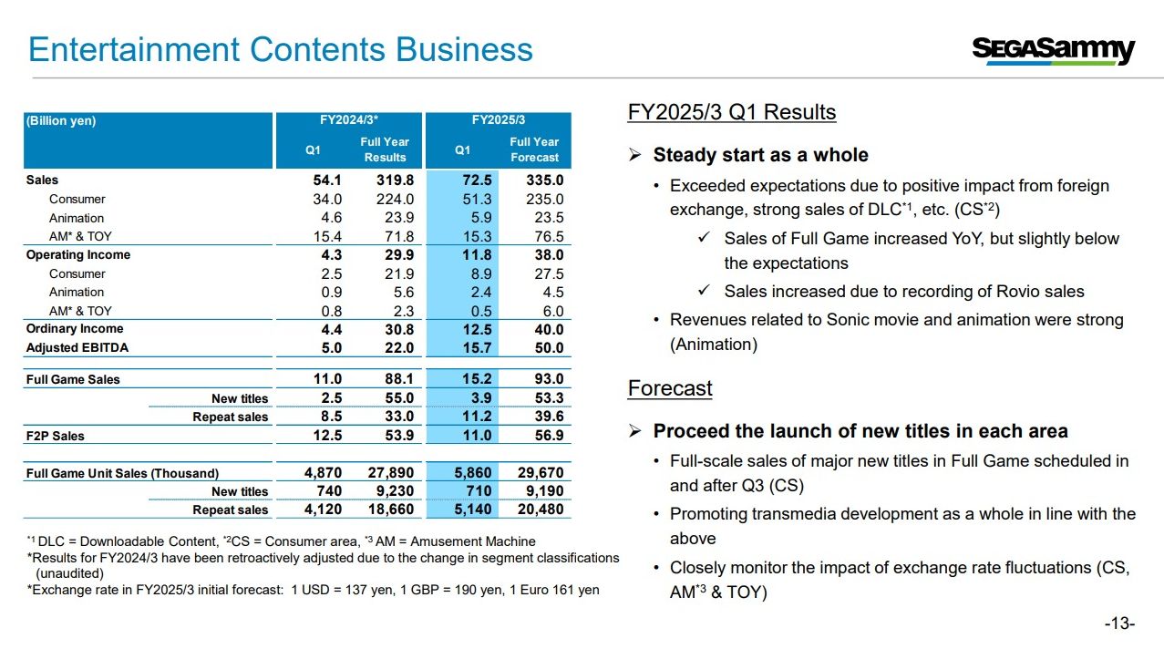 Sega Results Entertainment Contetnts Business