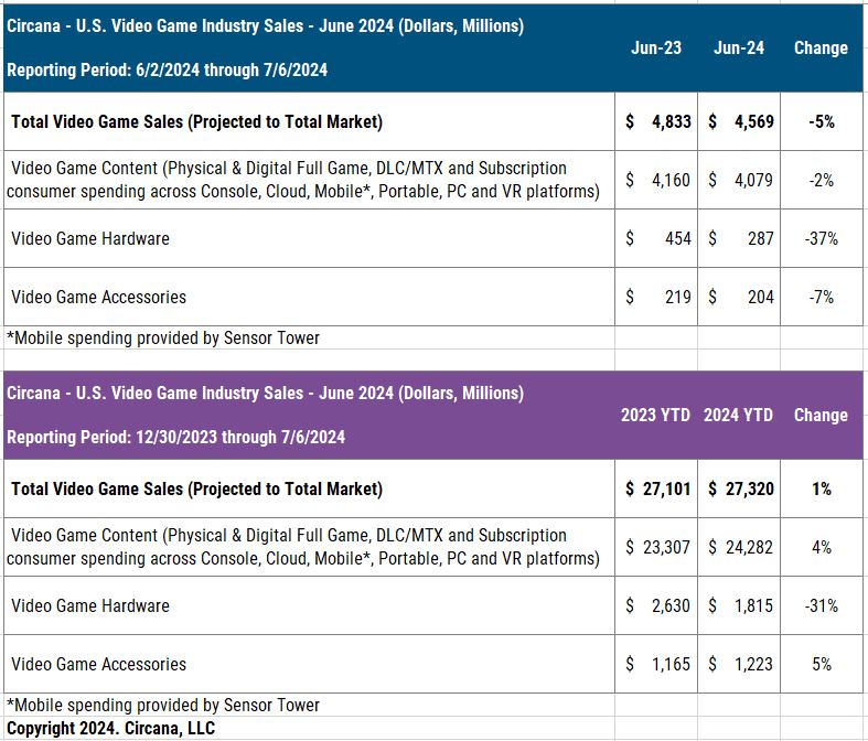 Circana Sales June 2024 US Spend