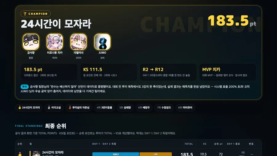 치지직 컵 최종 결과 페이지 — 우승팀 카드와 8팀 최종 순위표