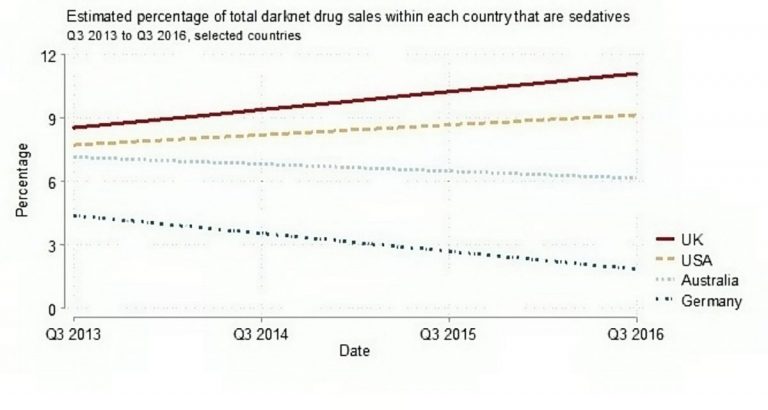 Darknet Drugs Sales