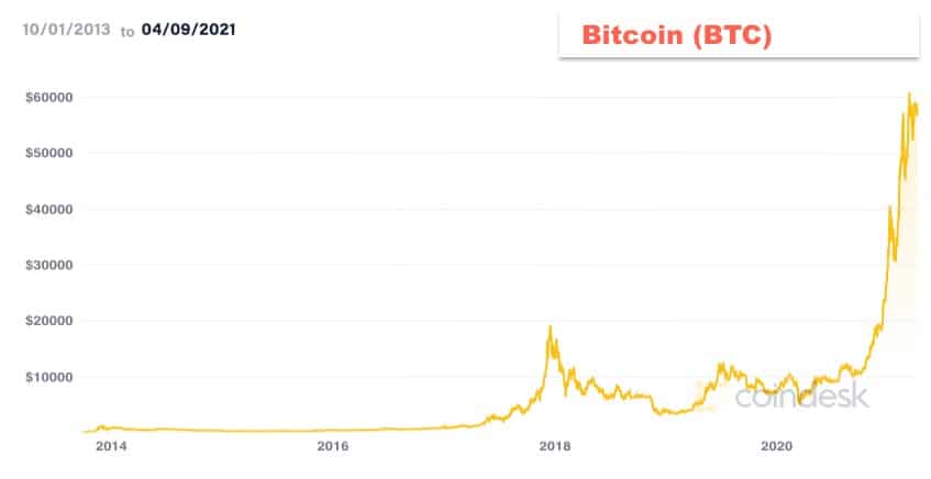 What Is Bitcoin And Is It Too Late To Invest In Bitcoin