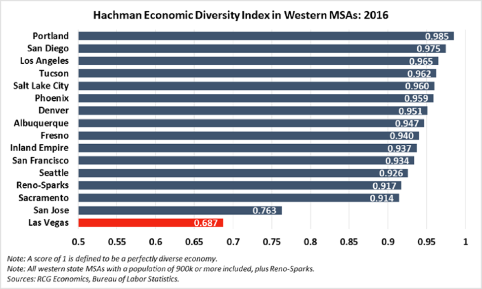 The Indy Outlook Las Vegas Economy A for growth, D+ for diversity