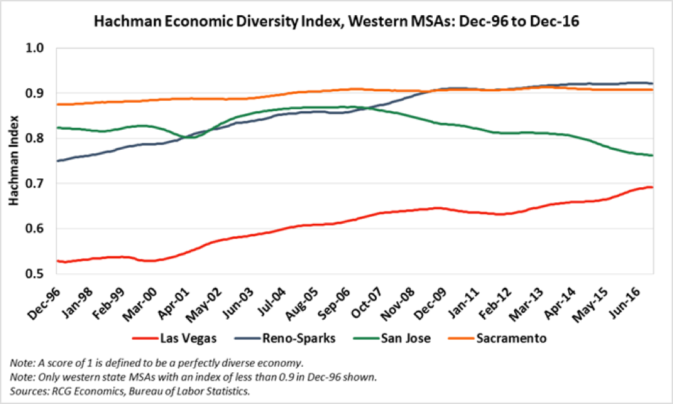 The Indy Outlook Las Vegas Economy A for growth, D+ for diversity