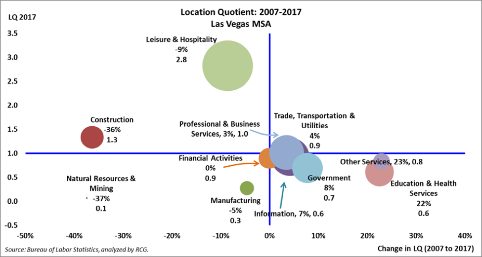 The Indy Outlook Las Vegas Economy A for growth, D+ for diversity