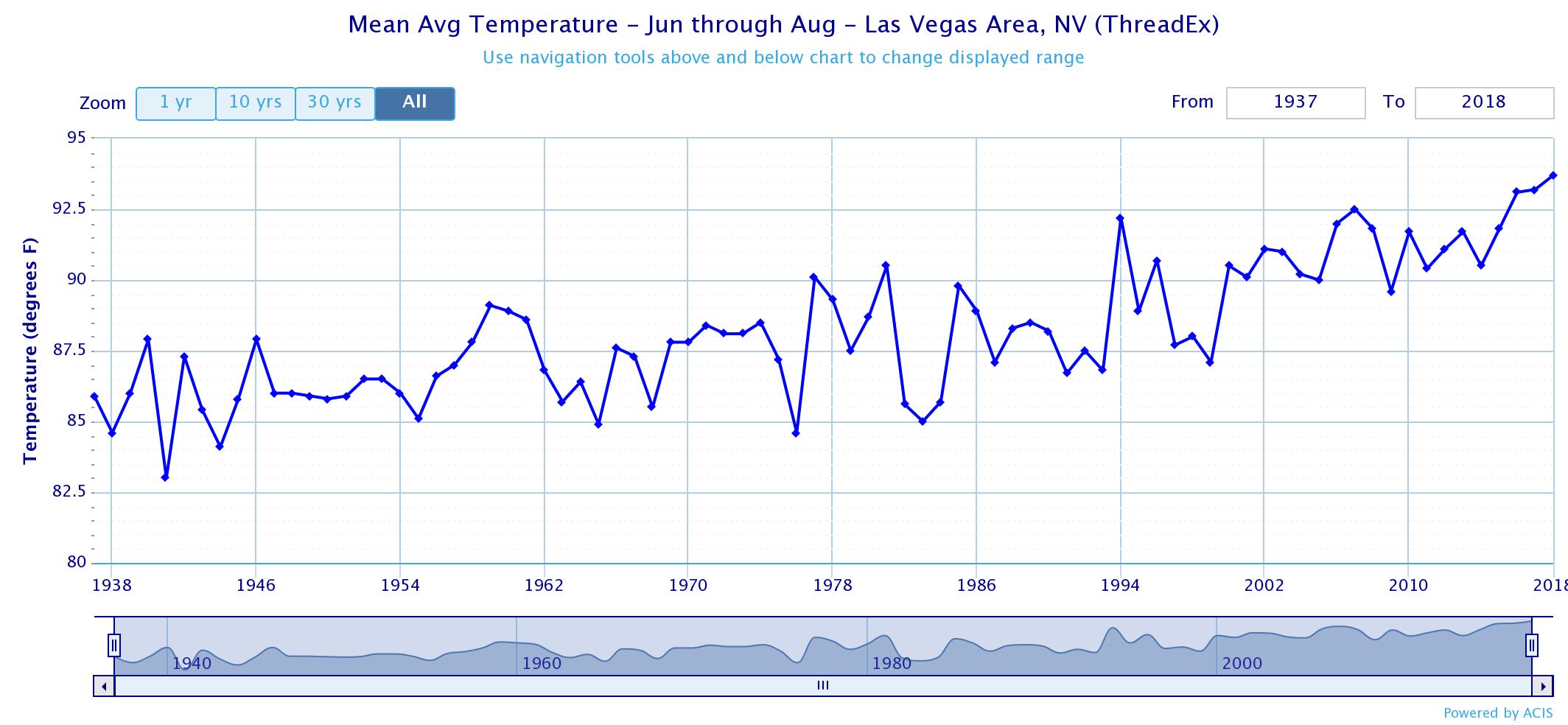 Las Vegas Average Temperature Chart