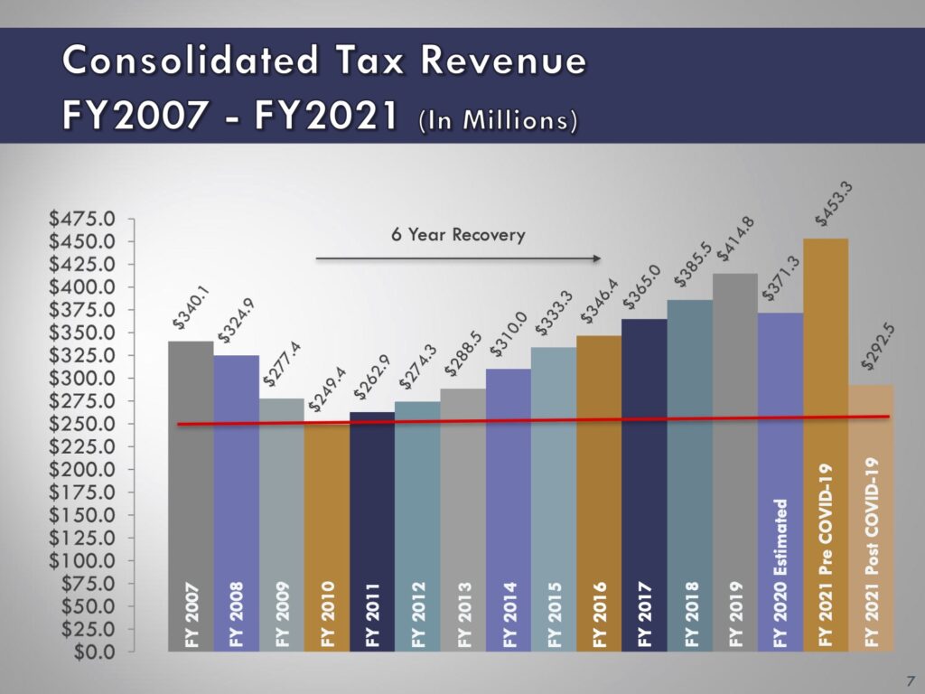 arrestordre Primitiv Vestlig Largest budget deficit:' State, local revenue projections show steep  shortfalls - The Nevada Independent