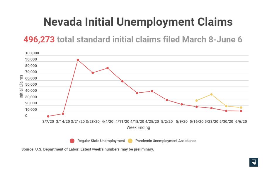 Officials Nearly 48,000 independent workers have been paid PUA