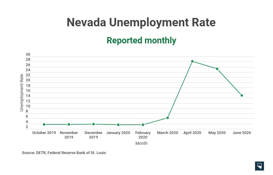 Nevada unemployment rate plunges to 15 percent in June amid widespread