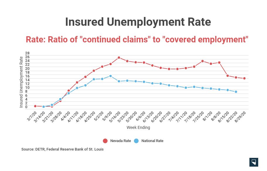 Number on Nevada unemployment rolls continues slow decline; DETR