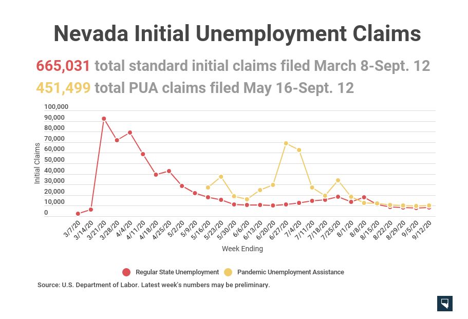 Nevada’s unemployment rate drops in August but remains highest in the