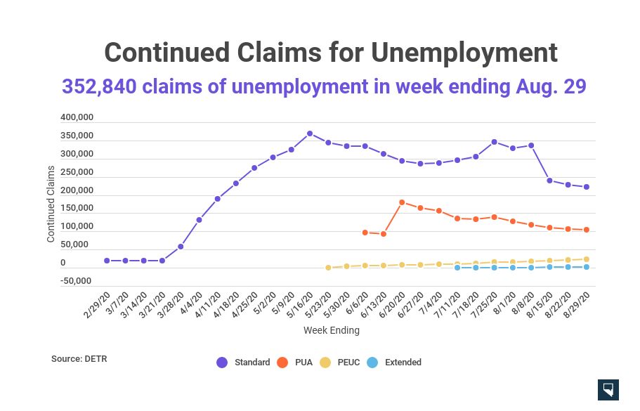 Number on Nevada unemployment rolls continues slow decline; DETR