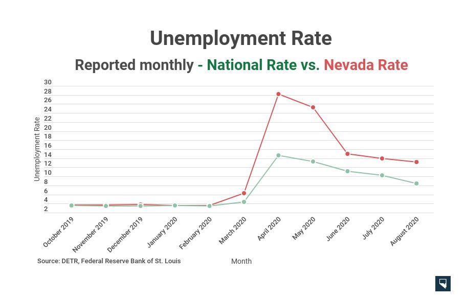 Nevada’s unemployment rate drops in August but remains highest in the