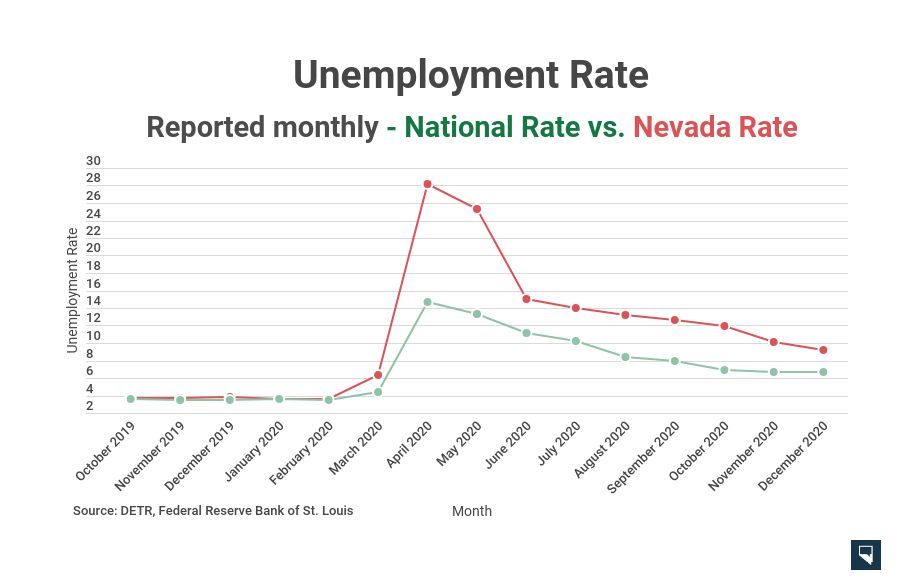 Unemployment in Nevada drops below 10 percent, but more workers