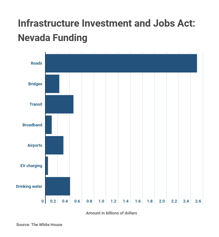 Infrastructure bill More than 4 billion headed to Nevada for roads