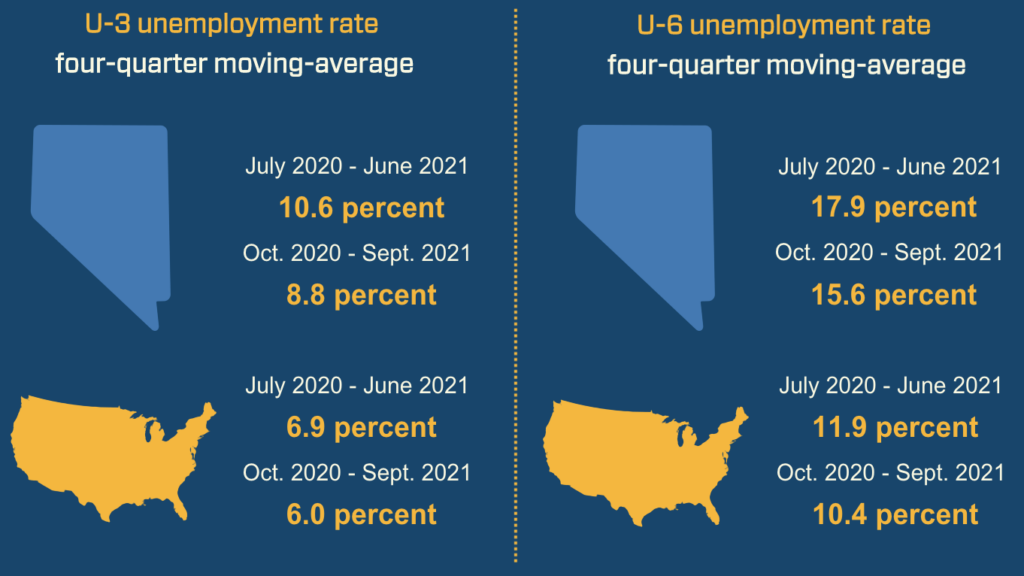 Road to Recovery Why is Nevada still leading the nation in