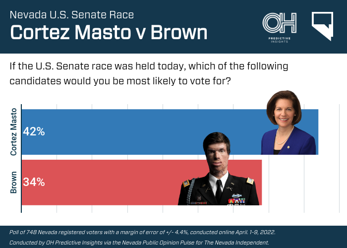 Poll: Cortez Masto leads Laxalt for Nevada Senate; ominous over Biden approval – Nevada Independent